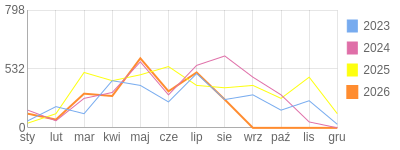 Wykres roczny blog rowerowy romal.bikestats.pl